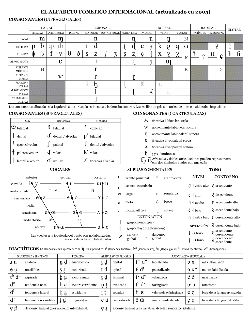 Tabla del Alfabeto Fonético Internacional en español