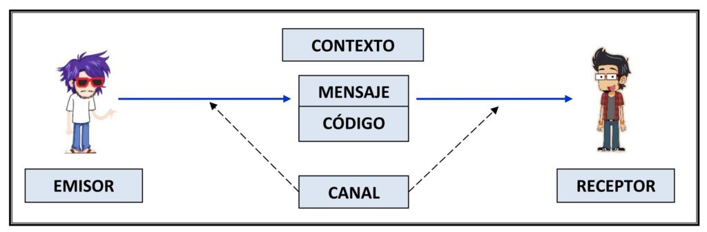 Emisor Receptor Mensaje Canal Código Contexto