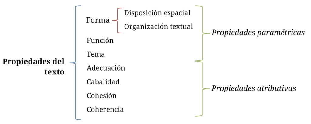Forma, función, tema, adecuación, cabalidad, cohesión y coherencia